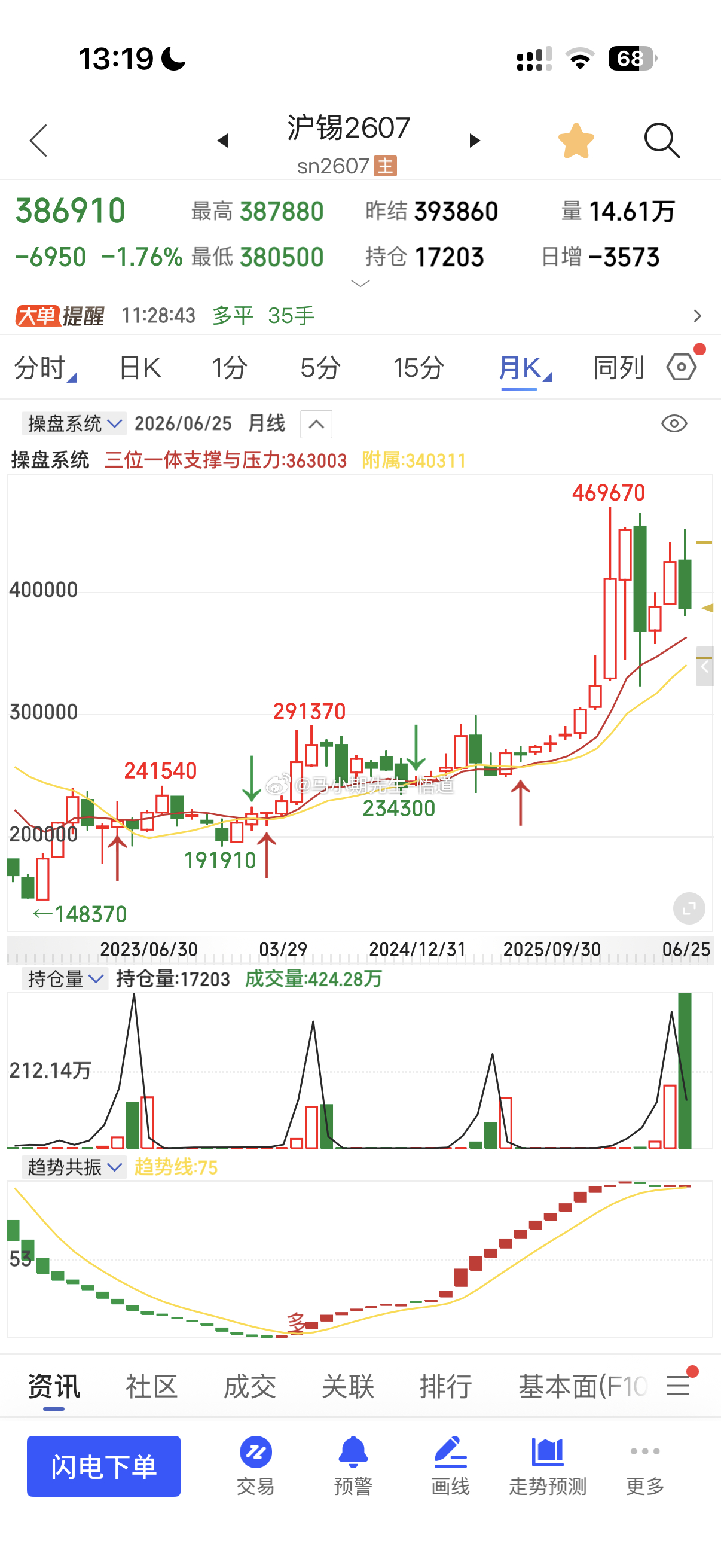 小马哥用三位一体量价信号系统看：沪锡目前小平台380000支撑，小反弹分别看38