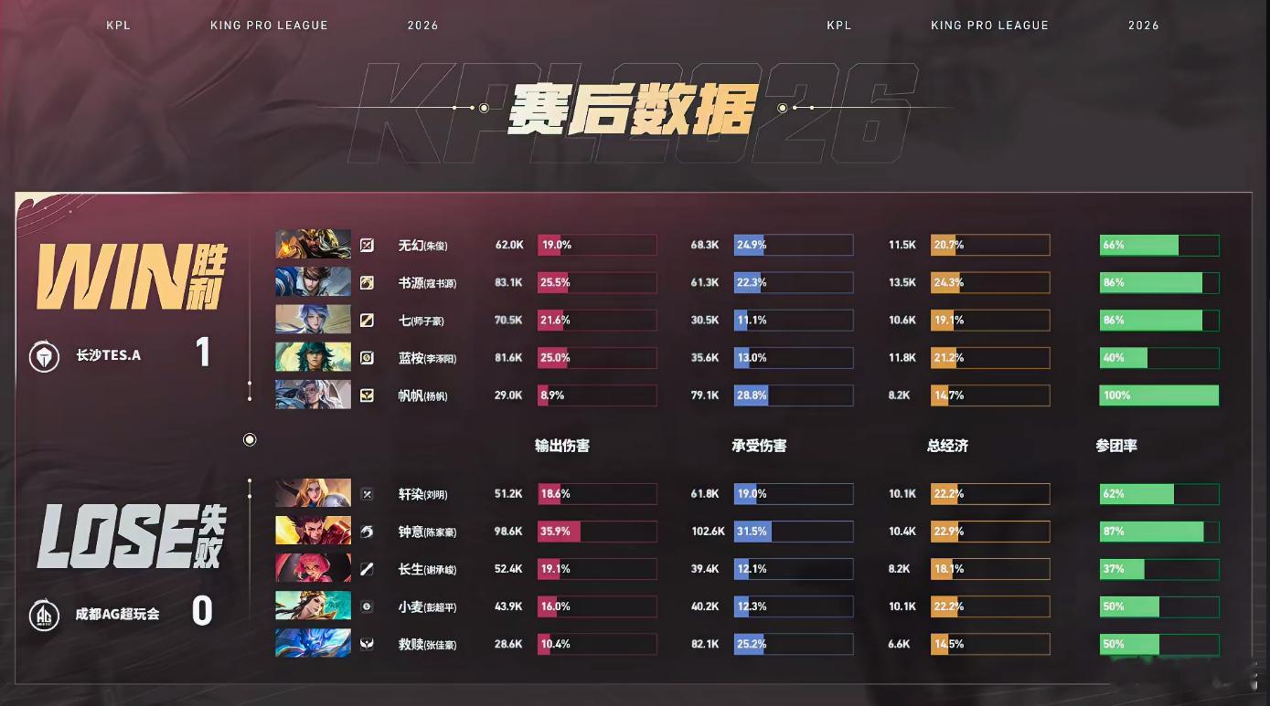 不懂就问勾自家蓝buff是有啥头绪吗，状态还不行吗AG对战TES