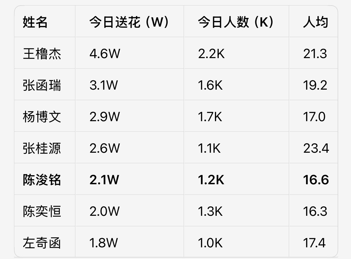 所有人参与到送花行列原本排在我们下面的都超过我们6k了，继续这样不重视的话过不了