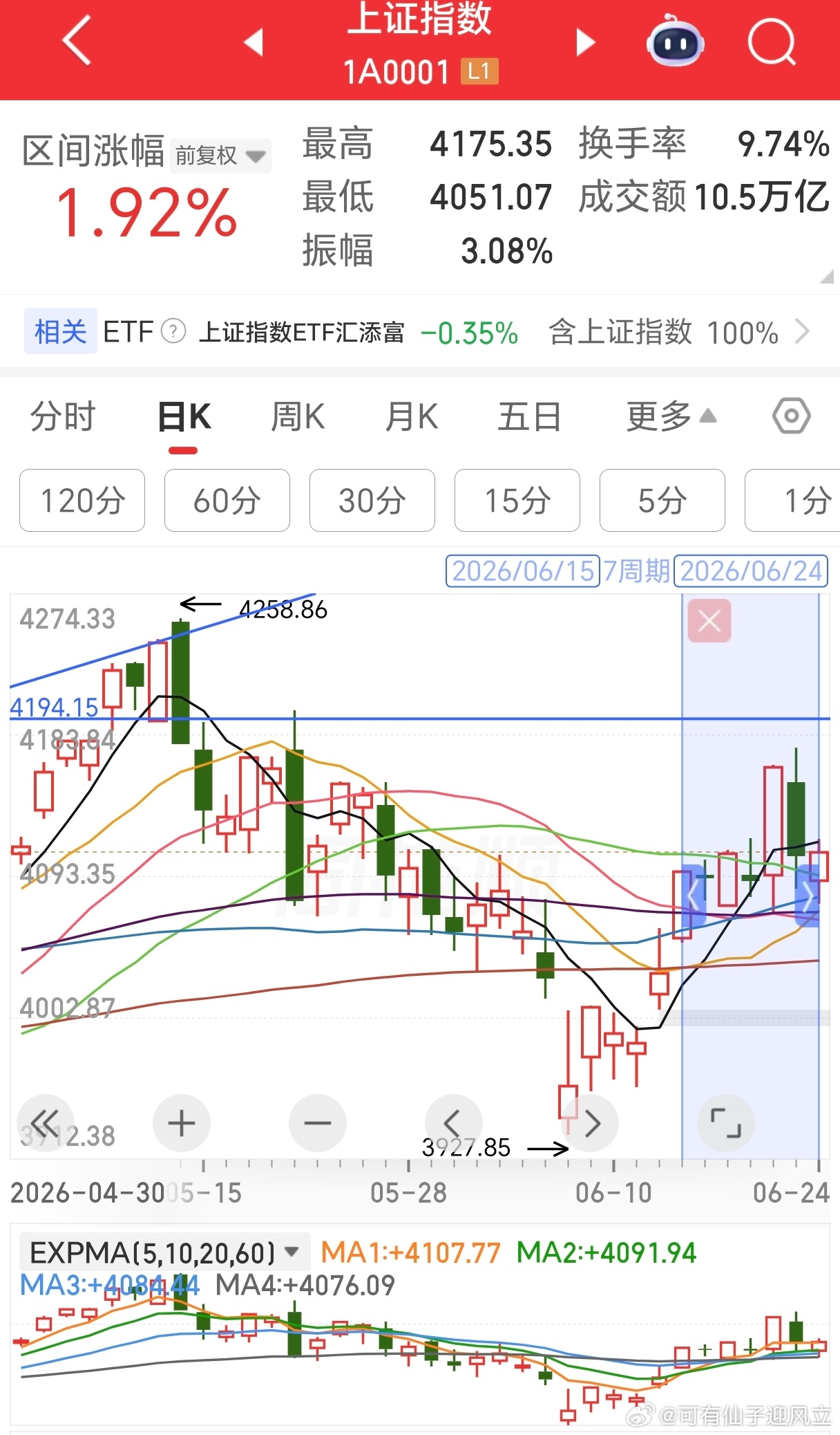 上证指数已经横盘6个交易日，显然这是右肩膀底，至少要拉升至4258，当然这是近期