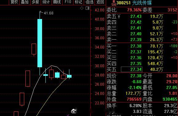 光线传媒热度下来了，五个交易日都在箱体震荡，要走成什么样？ 