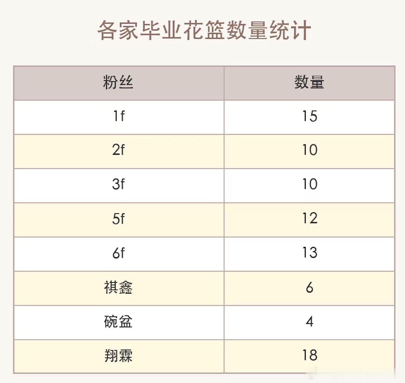 tg：各家毕业花篮数量统计这表准吗？？感觉没有这么少……😯 