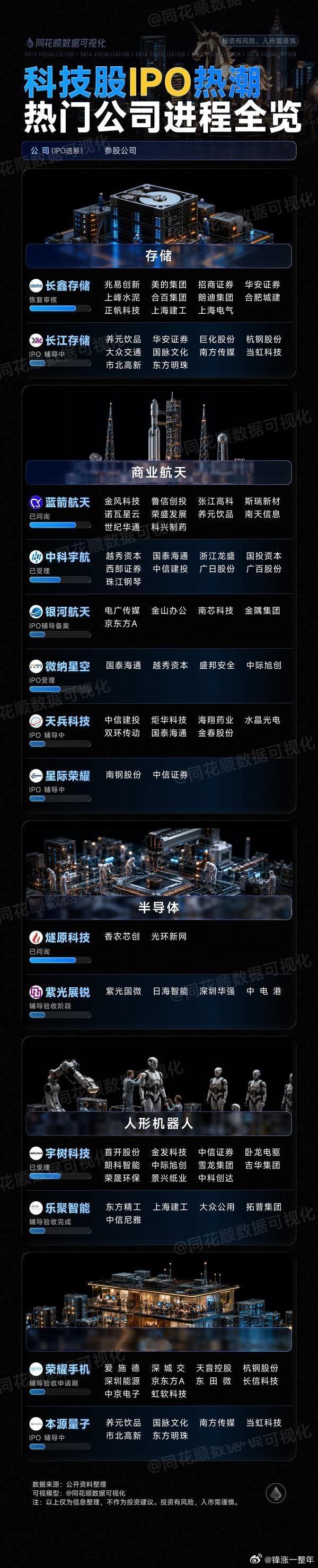 科技股掀起IPO热潮，热门公司IPO进程全览A股
