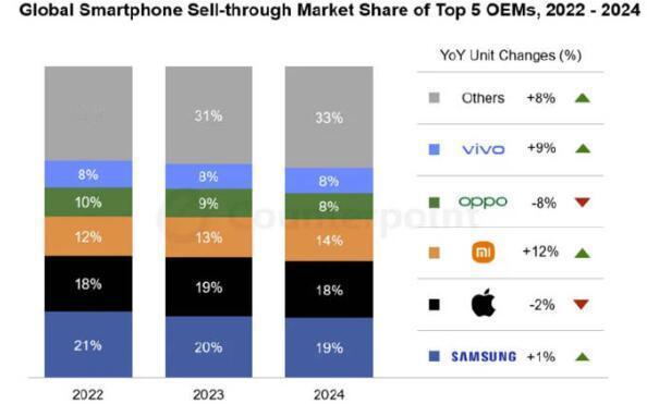 数据统计机构Counterpoint公布的2024年全球智能手机市场数据：1、三