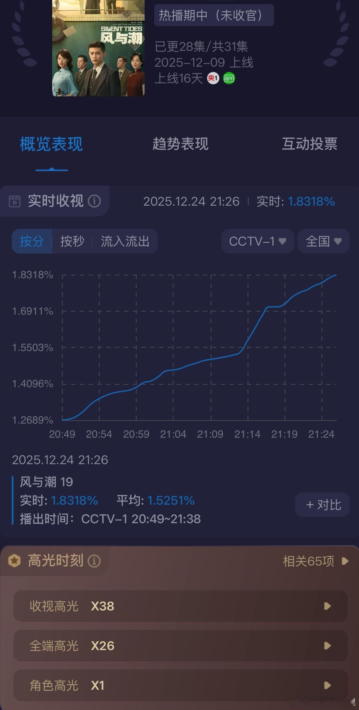风与潮今晚太猛了 