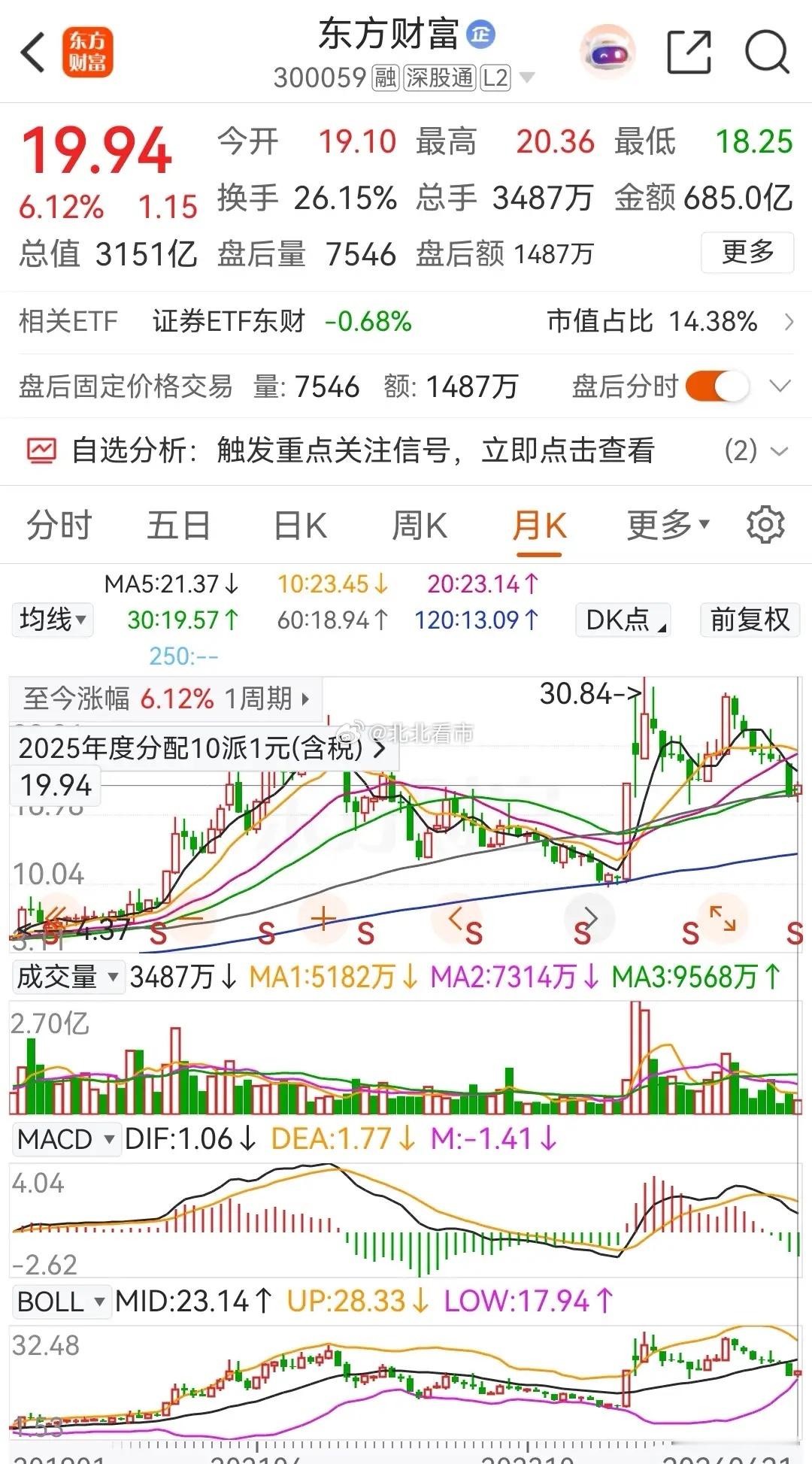 东方财富和中信证券小幅冲高回落，连续六天横盘整理，在2026年四月份的累计涨幅分