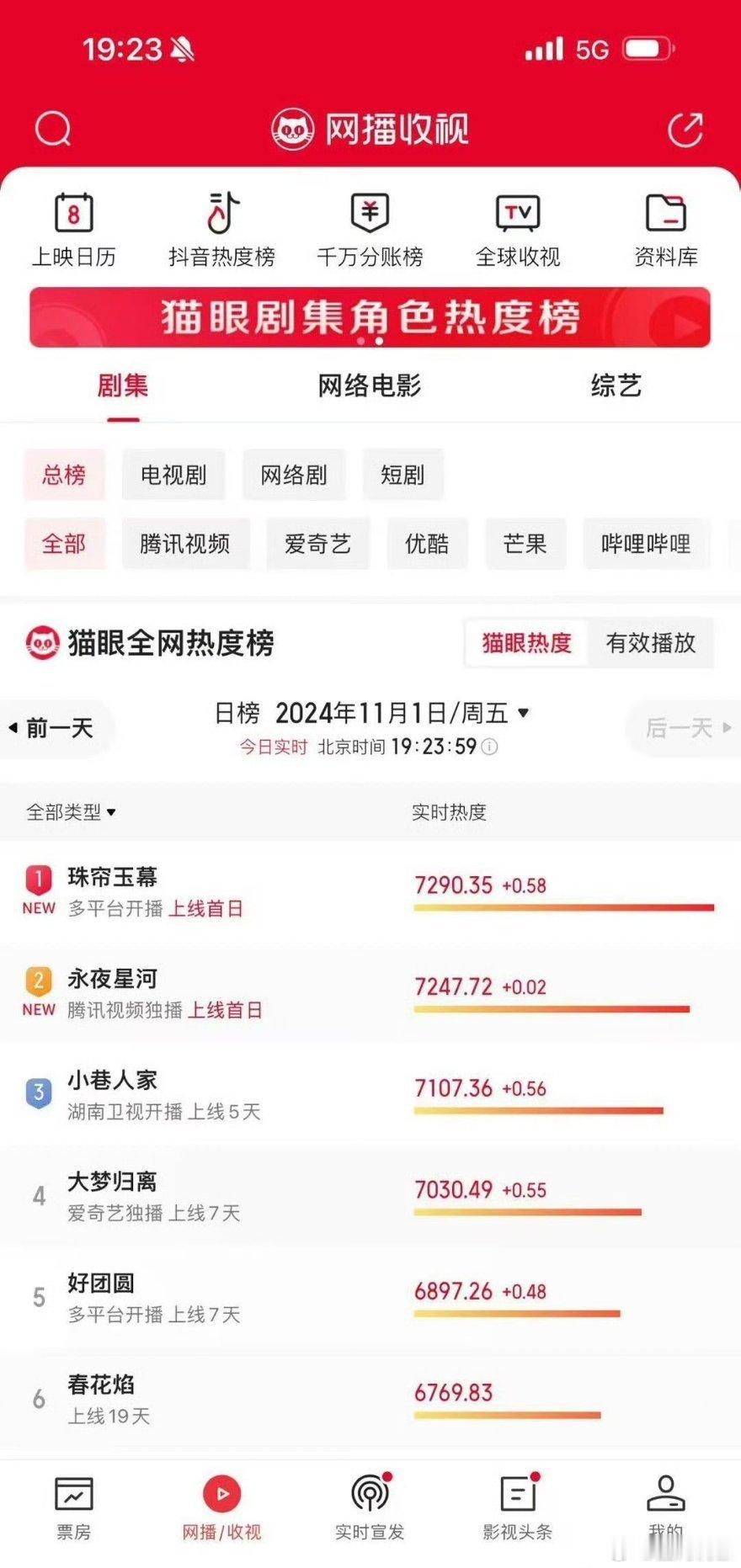 #赵露思珠帘玉幕播前热度TOP1##珠帘玉幕猫眼热度TOP1# ​赵露思珠帘玉幕