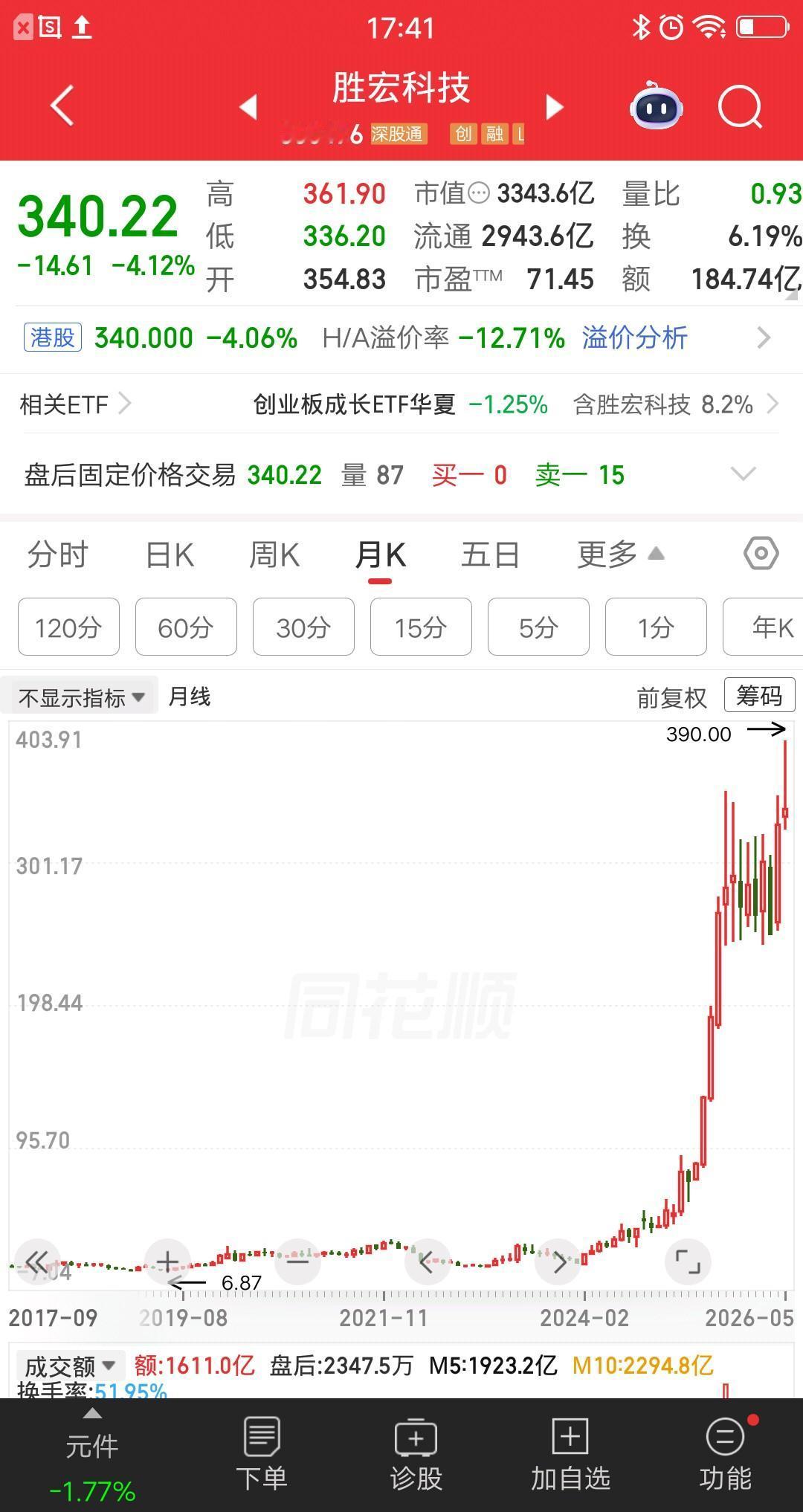 一位吉林的股民，8元买入胜宏科技，大概买了25万块。他学巴菲特做长线投资，7年时