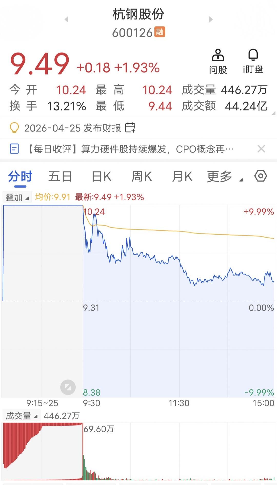 7.1亿资金挂山顶！

今天杭钢股份今天竞价继续被顶一字，竞价成交7.1个亿。