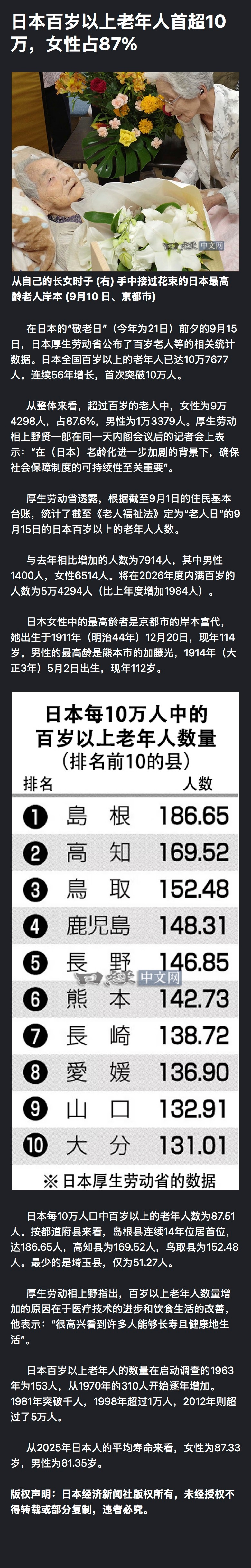 【日经中文：日本百岁以上老年人首超10万，女性占87%】- 日本全国百岁以上的老