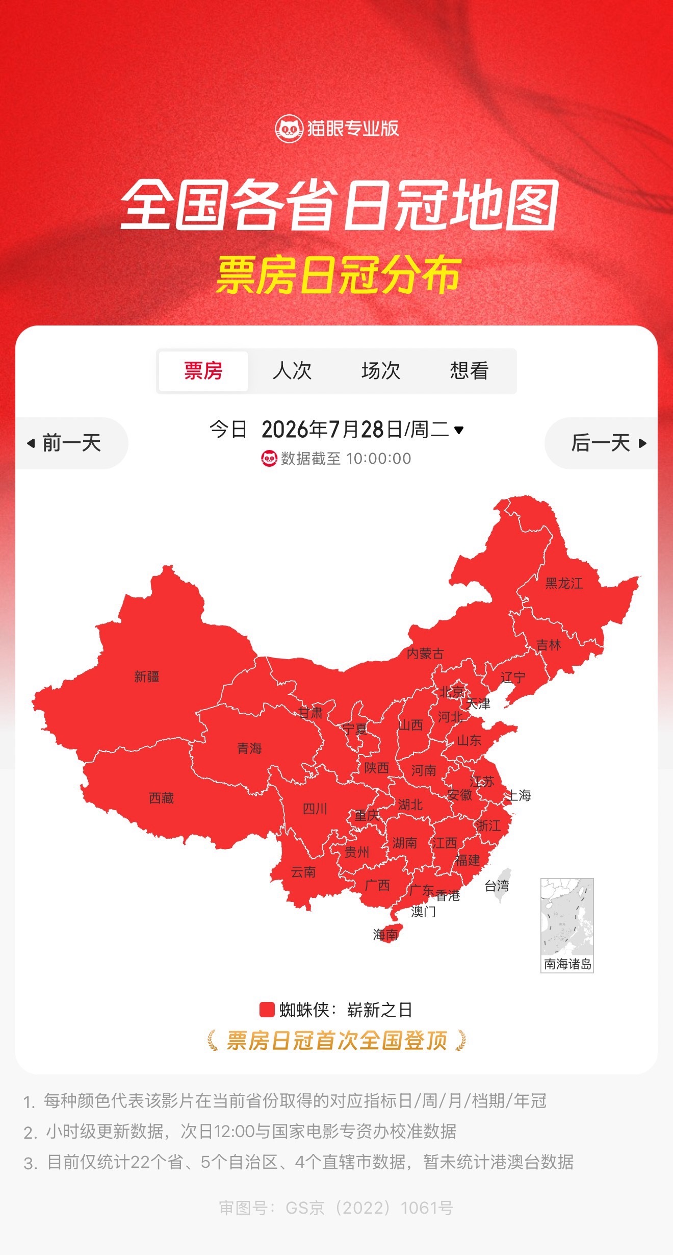 蜘蛛侠崭新之日票房全国登顶 据猫眼专业版数据，电影《蜘蛛侠：崭新之日》单日票房全