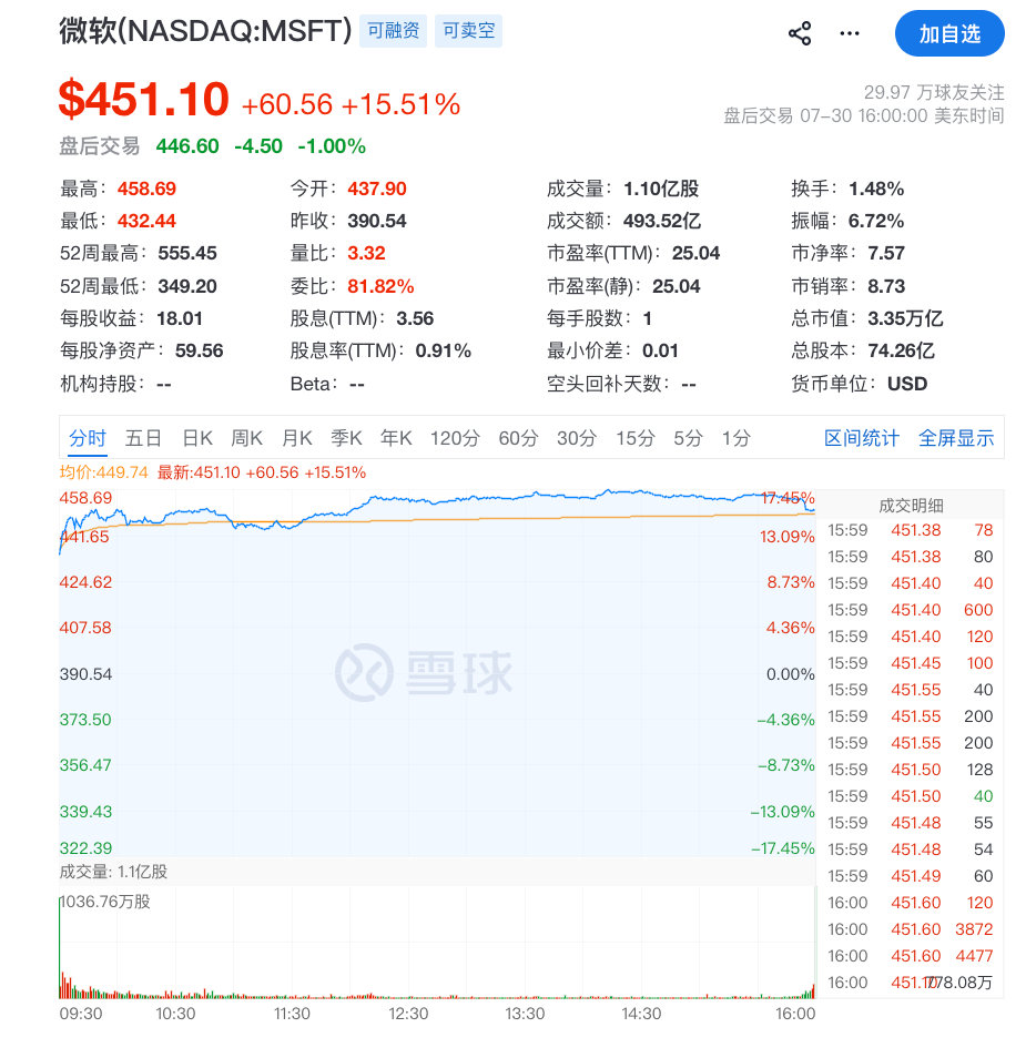 【美股AI交易大反攻美股AI交易反攻原因】美东时间7月30日，美股三大指数全线大