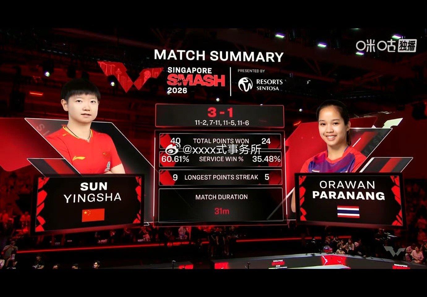 恭喜孙颖莎wtt新加坡大满贯开门红，拿下新年第一场比赛的胜利孙颖莎vs帕拉南