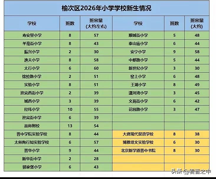 几家宽松，几家拥挤，榆次小学老师异校苦乐不均
一是班级数量有多有少，师专附继续办