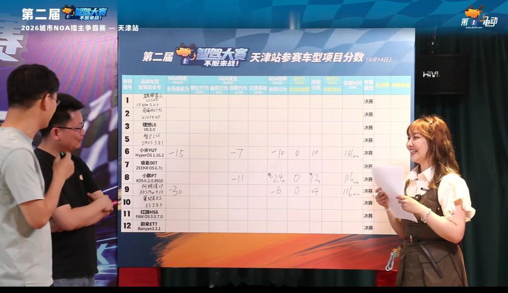 第二届中国智驾大赛第二届智驾大赛 天津站小鹏P7这次全场景没扣分，违章扣11分，