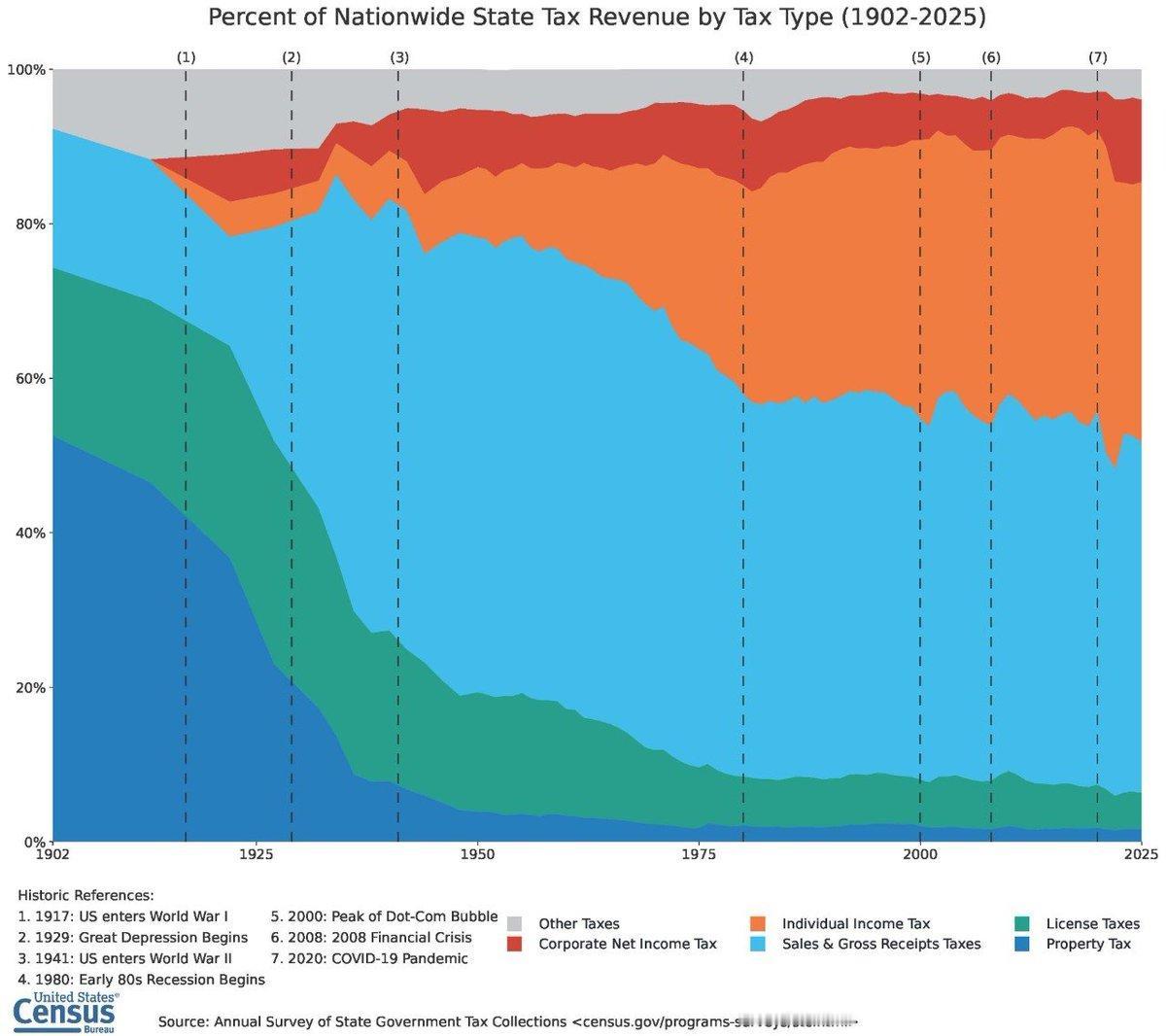 【美国州税收从房产税时代走向消费税时代】
1、1902年美国各州税收中，房产税占