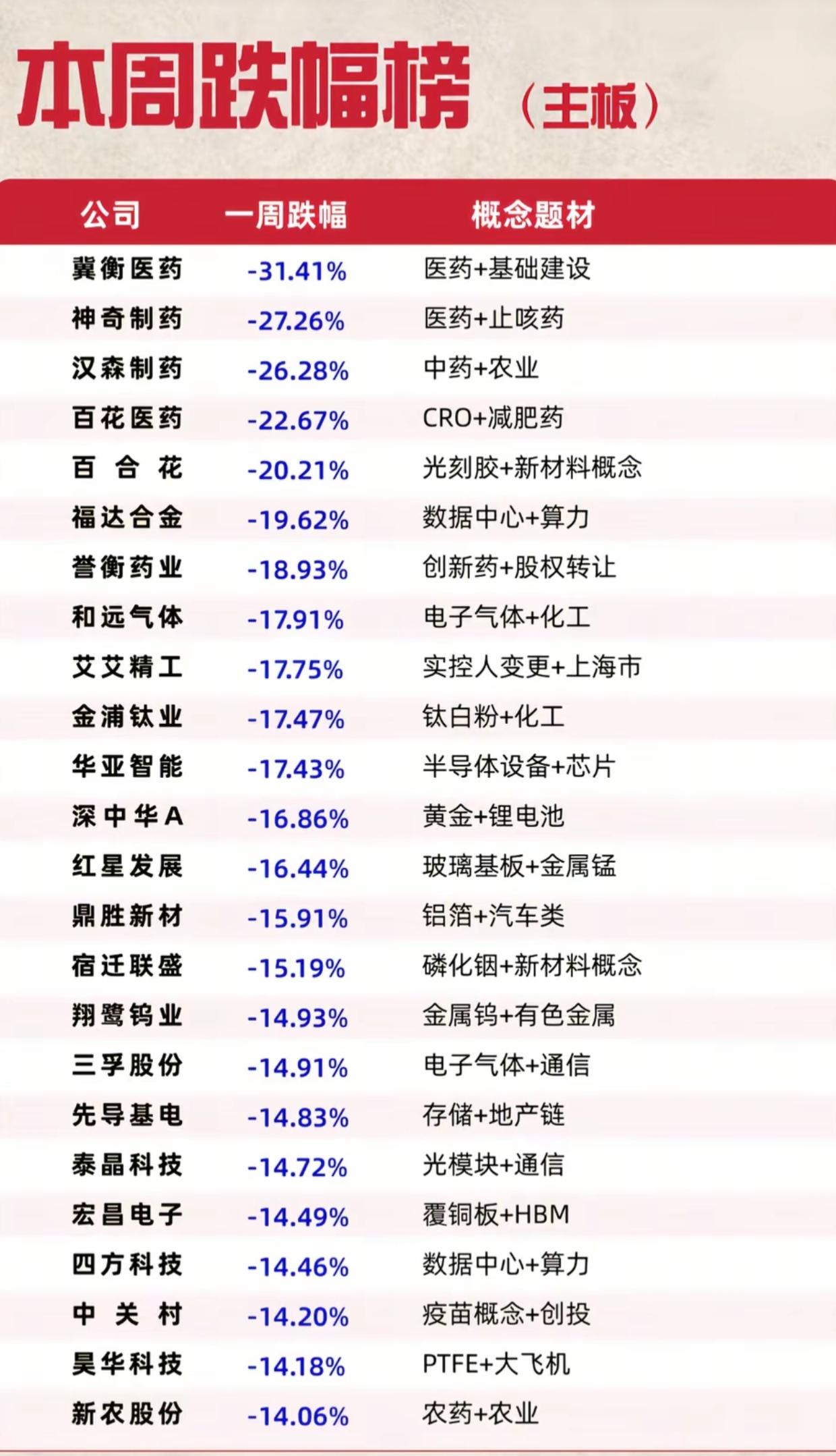 主板本周跌幅榜出炉！多只个股单周大跌超20%，这些赛道集体承压
 
主板本周跌幅