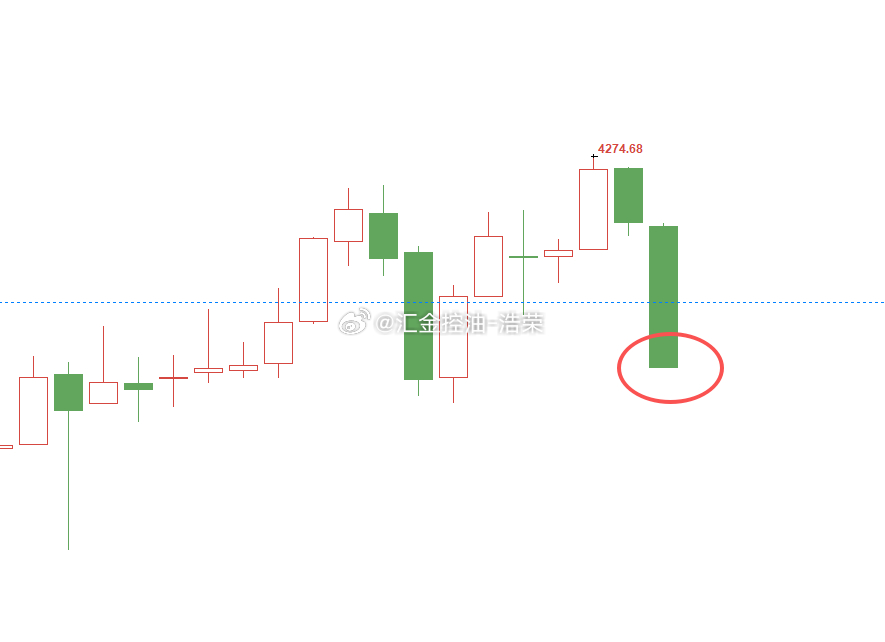 黄金4274位置空，现行情如期下跌，现报价4258位置，空单顺利浮盈160个点，