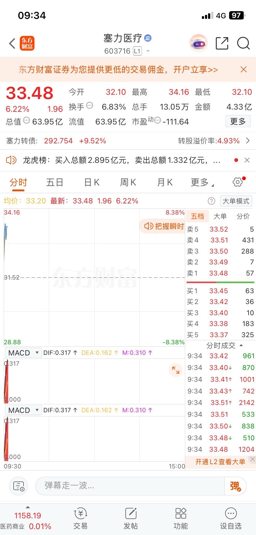 准备，冲高出货了 ​​​