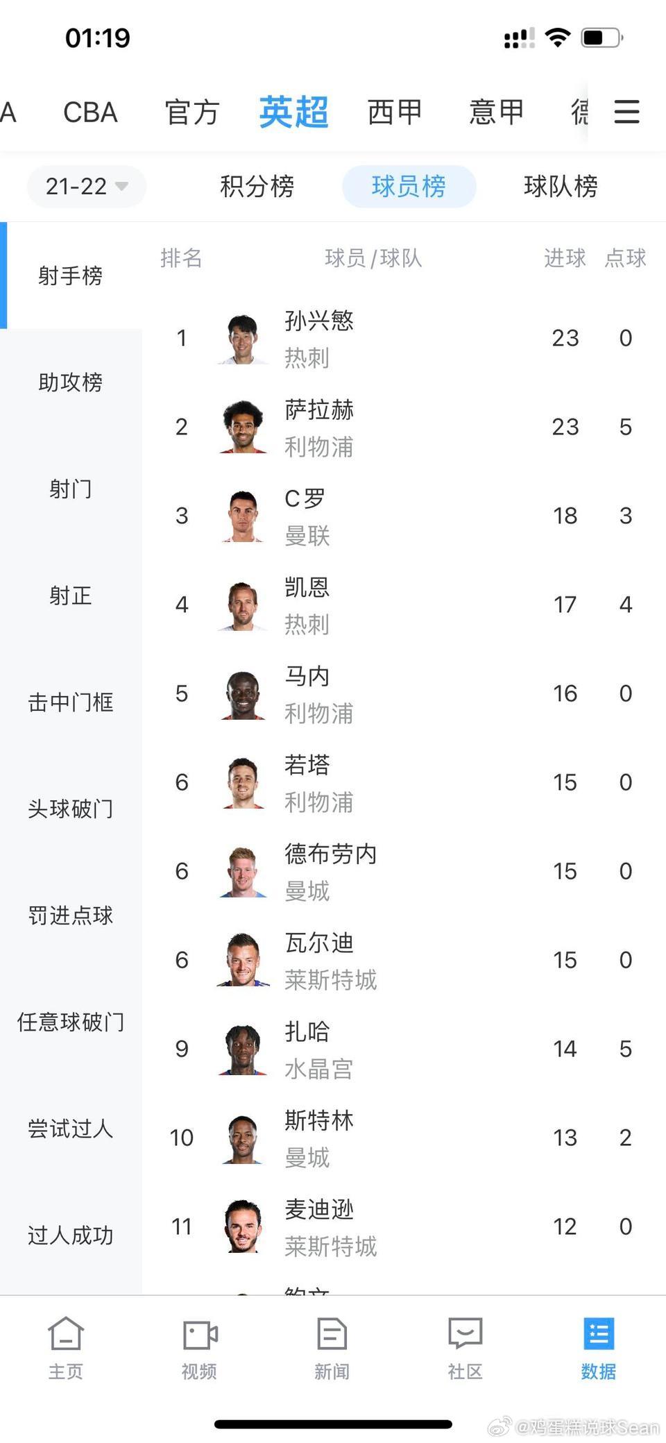 腾嗨真的是笑死人，如果C罗不是极端自律，永远用最高标准要求自己，年纪轻轻就遭遇膝