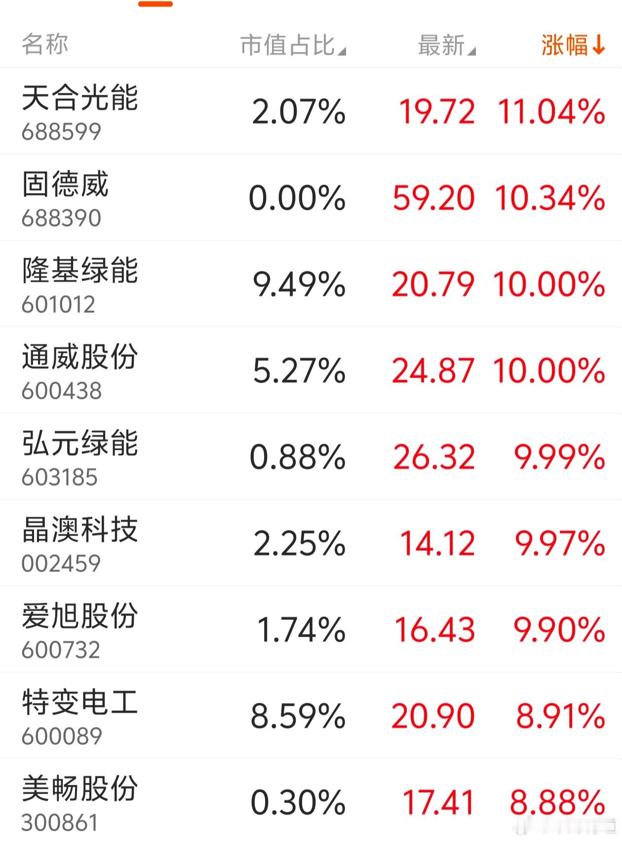 股市行情 今儿个股市涨跌榜，那真是“冰火两重天”到了极致！天合光能就跟那挣脱缰绳