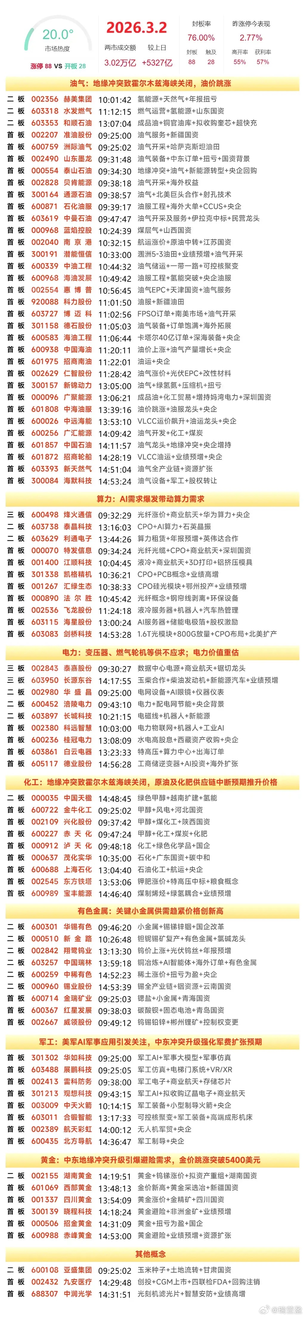 3月2日复盘：湖南黄金、雷科防务、通源石油、华胜天成、金正大 次日走势解读受中东
