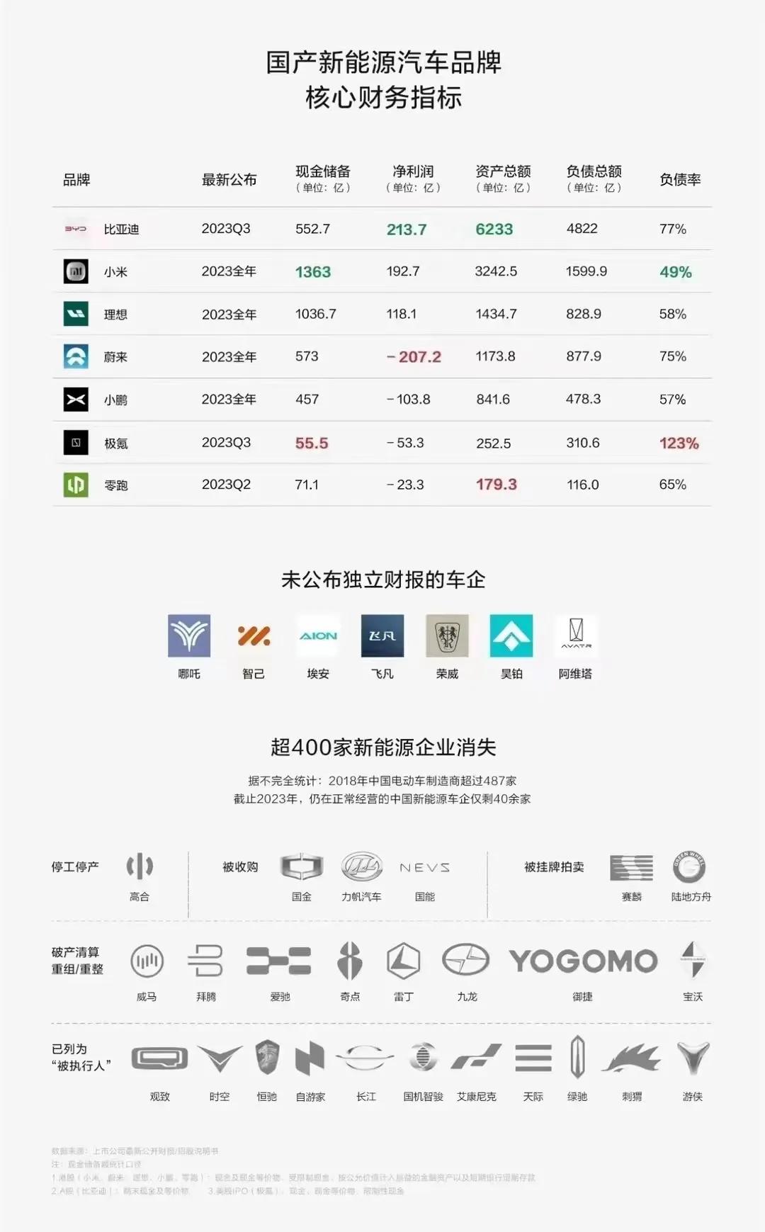小米汽车开局就赢了吧，一台车都没有卖，就有了1300亿的现金储备，并且实现了近2