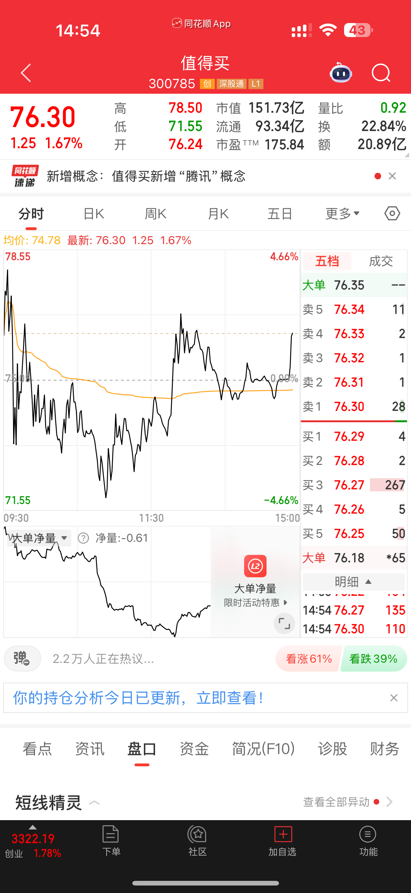 啥情况，别尾盘抢筹啊，可以了，不要降低了我的预期 