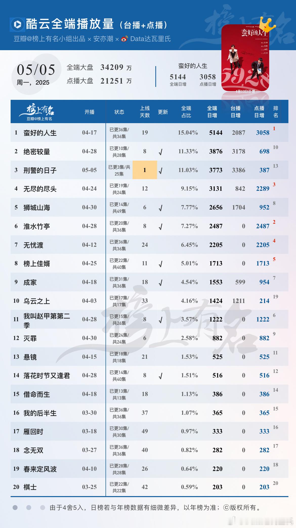 5.5酷云播放量🌴豆瓣榜上有名小组出品蛮好的人生两端第一绝密较量 3876/6
