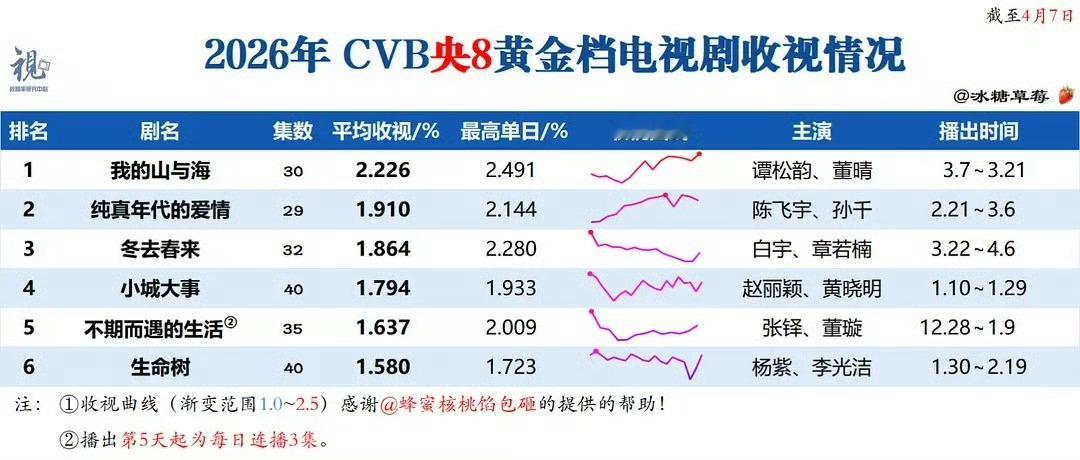2026年cvb央八黄金档电视剧收视情况来了 