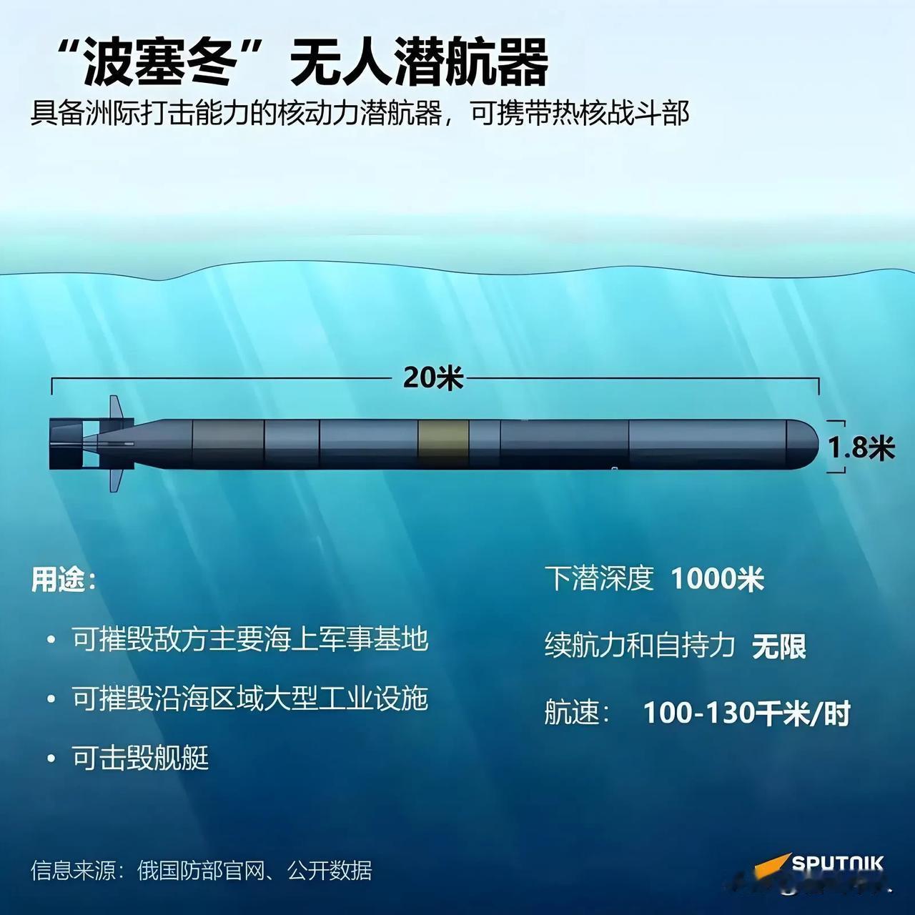 10月29日普京发布重磅消息，搭载核动力装置的波塞冬无人潜航器试验取得巨大成功，