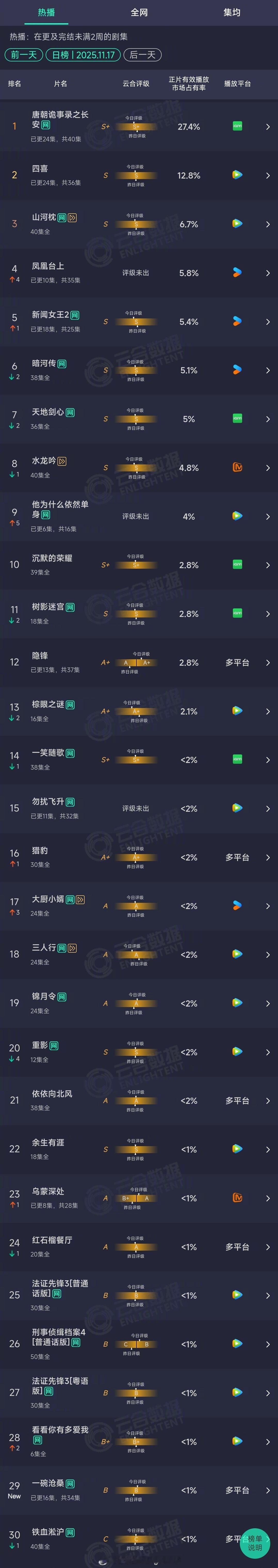 2025年11月17日云合长剧集正片有效播放量市占率TOP301 唐朝诡事录之长