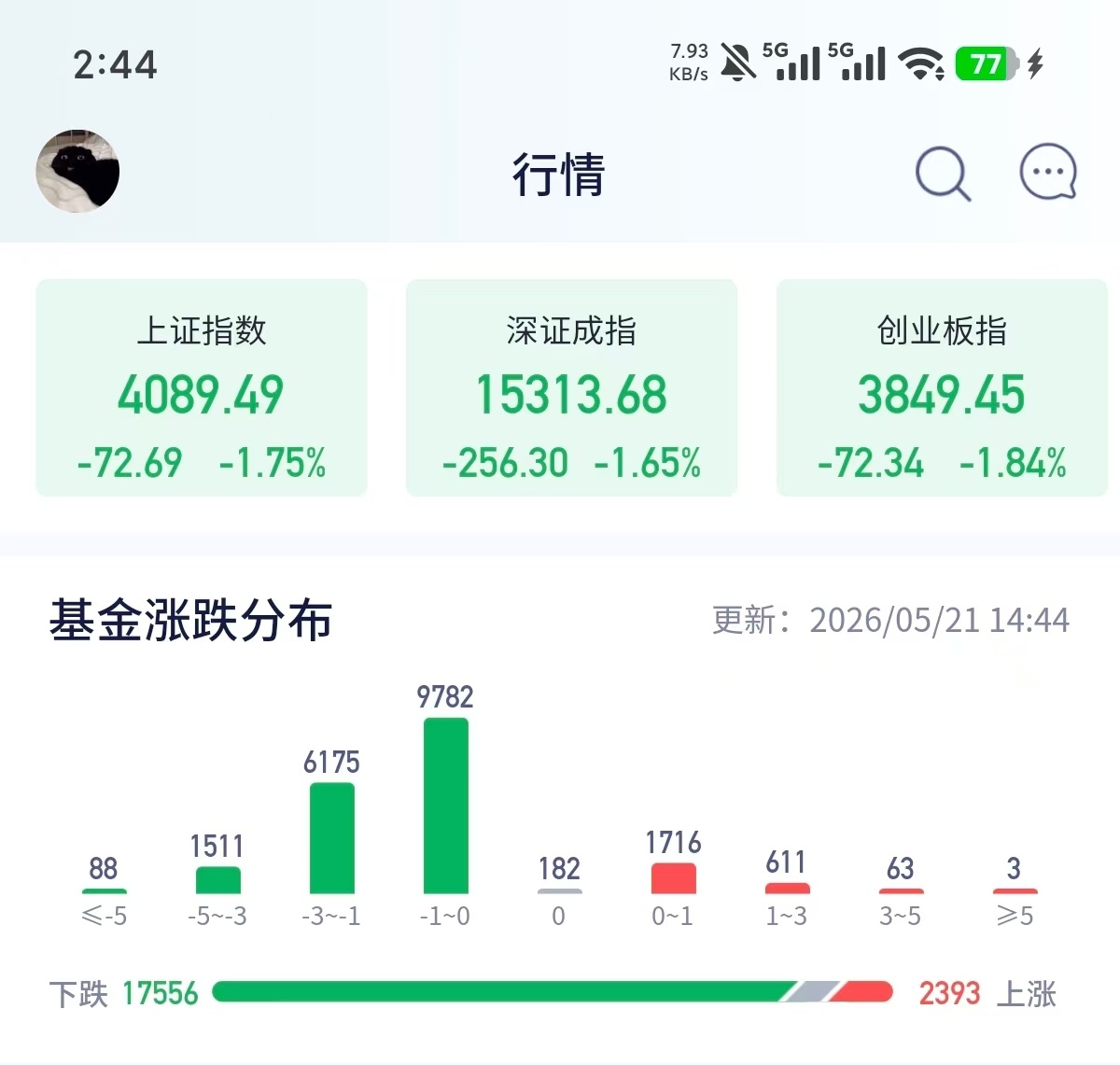 A股突然下跌原因找到了今天跳水的原因找到了，日经和韩国恶意上涨，扰乱亚太股市，还