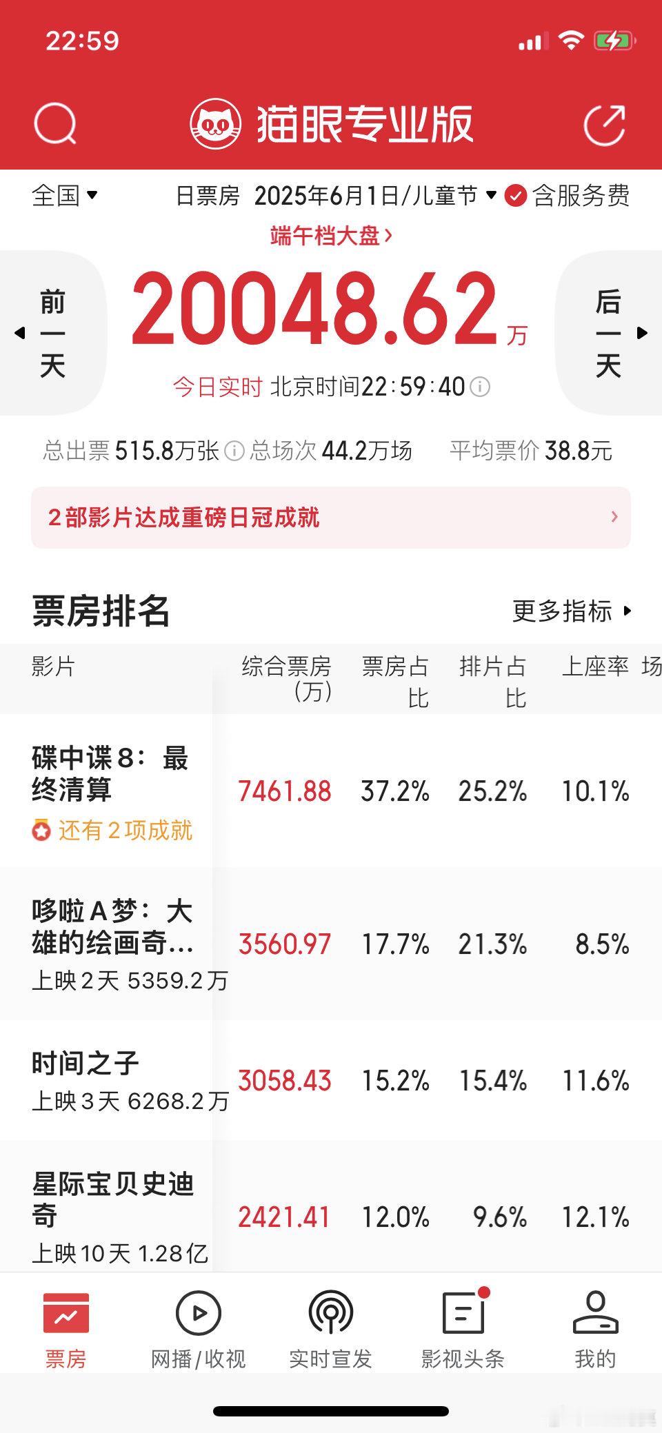 在《碟中谍8》的强势带领下，大盘终于破了2亿。大盘已经很久很久没有破过2亿了。5