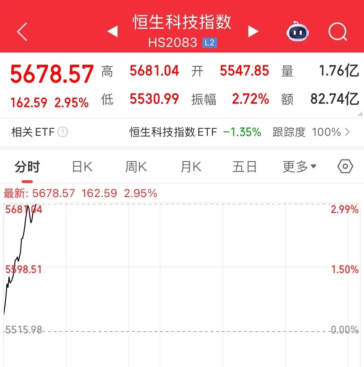 果然，港股开门红，2026年第一天港股全线大涨，恒生指数涨幅1.5%，站上260