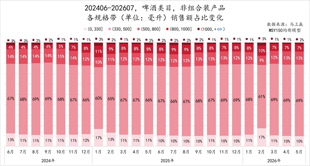 前瞻2026｜啤酒：低价产品领跌，品类/产品升级正当时？