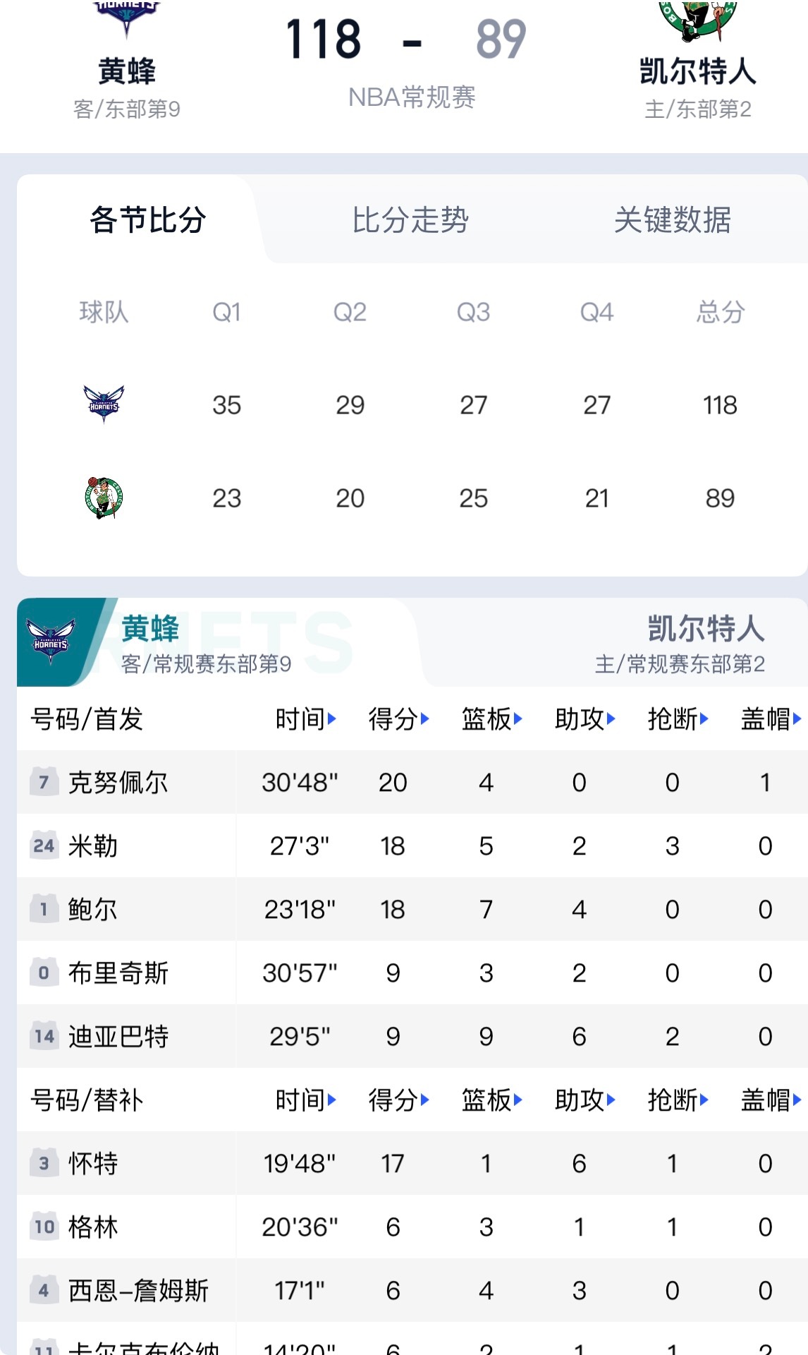 黄蜂战胜凯尔特人碾压式的团队胜利￼￼￼。黄蜂6连胜+连续6场净胜15+，追平勇士