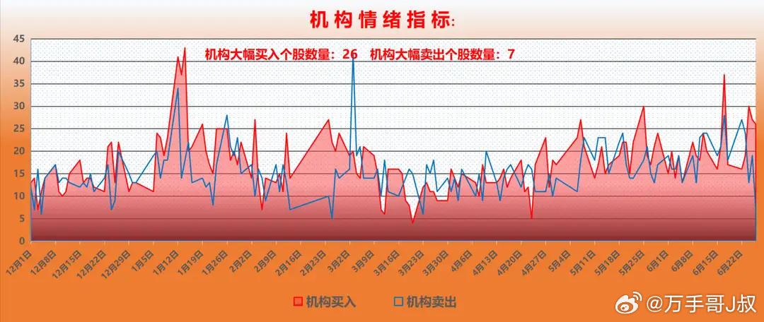 二、主动基金：空翻多连续大幅抄底，抱团算力态度坚定！1、本周主动基金的整体交投状