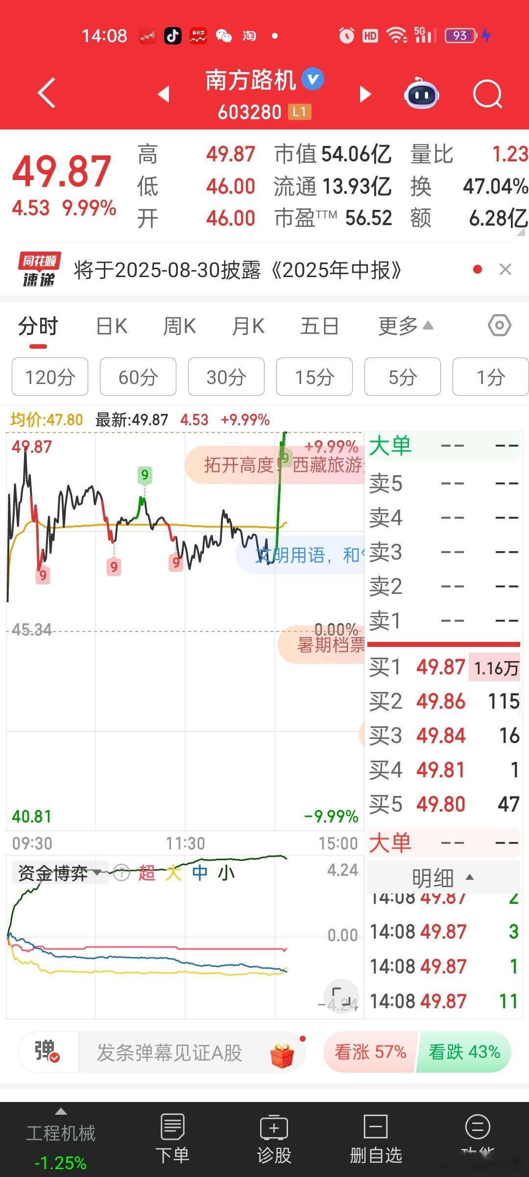 大盘回升的一瞬间，南方路机上板。。8天7板，全是换手板上去。。。雅下水电工程方向