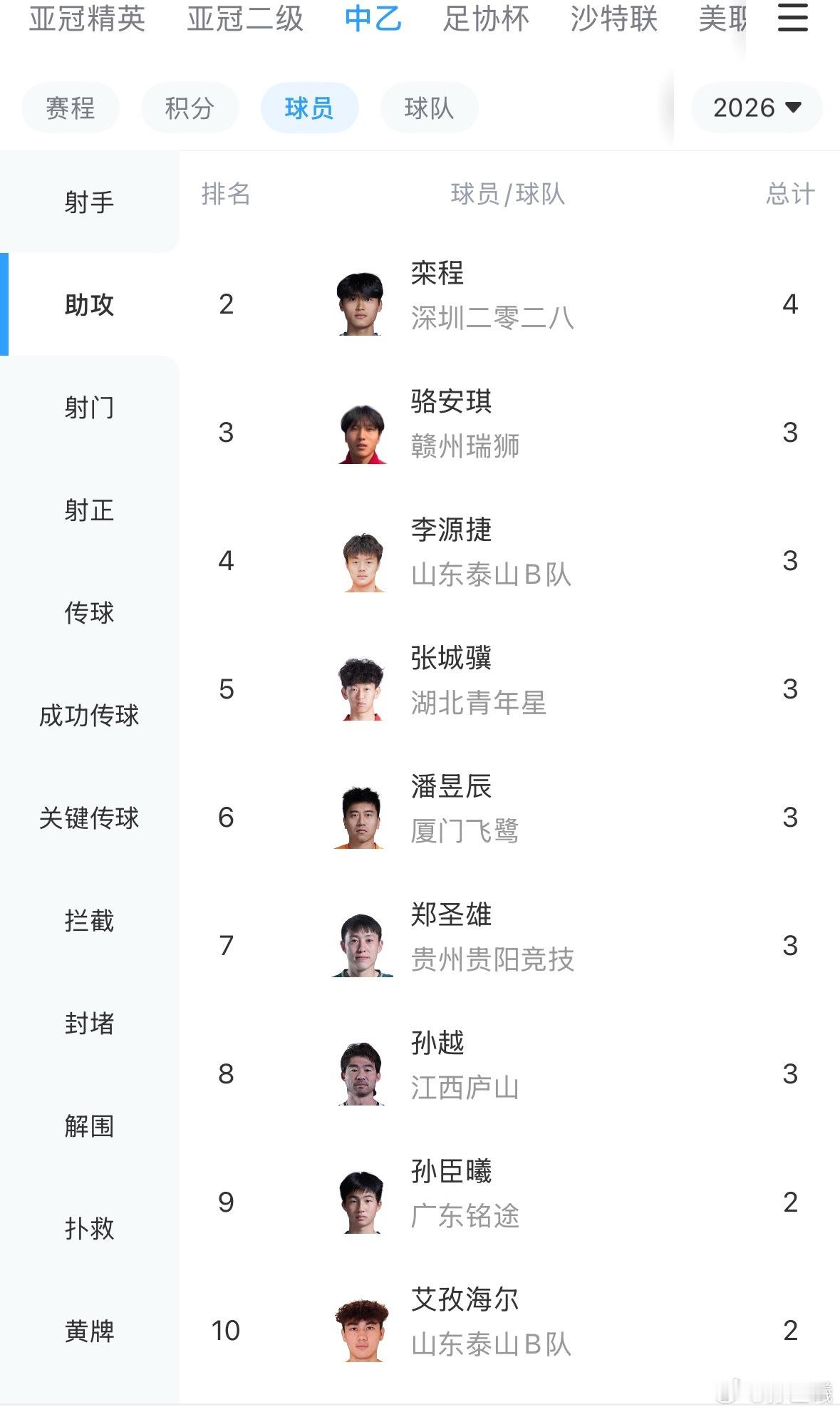 孙臣曦 截止目前9轮联赛，不完全统计数据，出场6场286分钟（第310名），助攻