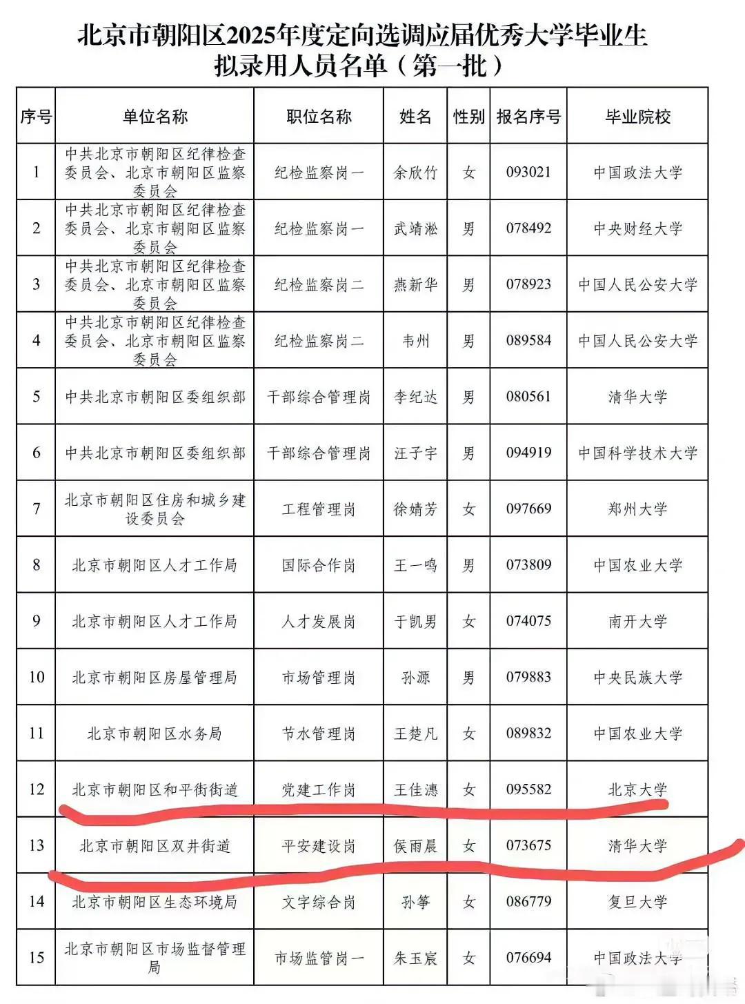 现在的就业真的很卷啊，
以前，清北是很难触摸到的，
现在，尤其是发达地区，清北的