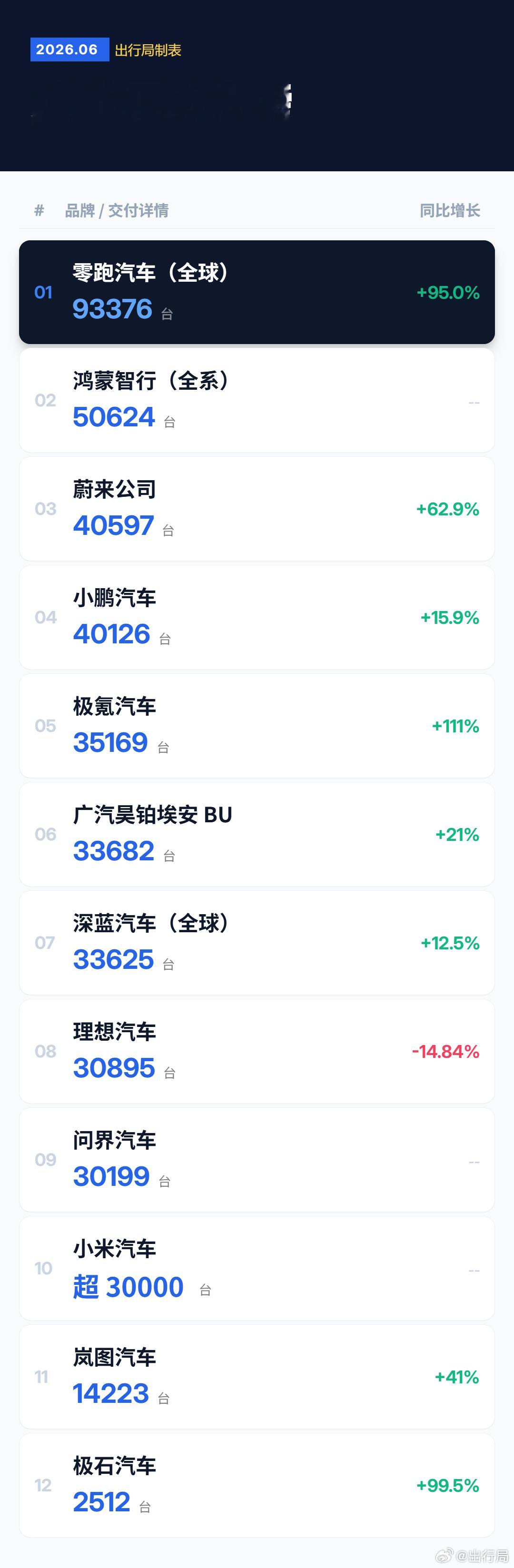 2026年6月新势力销量榜单来了，数据均来源于官方口径，基本上主流的品牌都已经覆