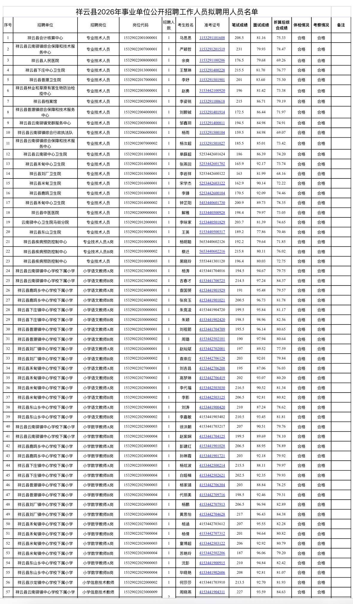 【云南大理】祥云县2026年事业单位公开招聘工作人员拟聘用人员公示！175人上榜