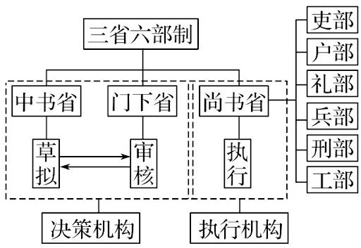 三省六部制是中国古代中央政府的重要制度，它的形成与发展反映了皇权与相权之间的复杂