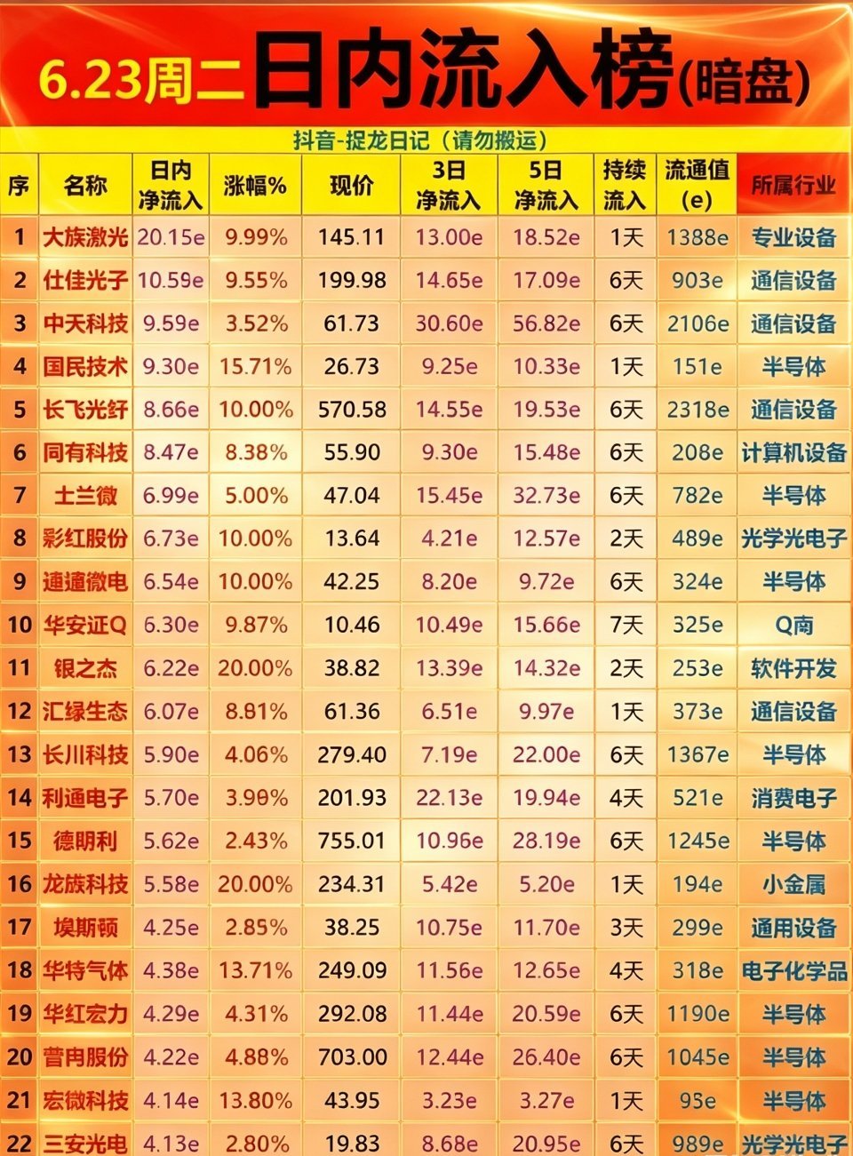 6.23累计多日暗盘净流入榜单：硬科技全线获资金扎堆！今日资金核心布局半导体、通