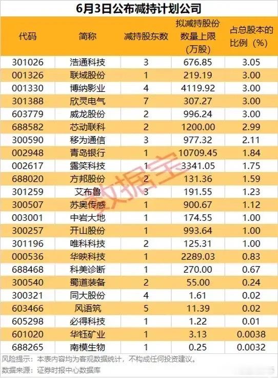 23家公司扎堆披露减持计划！大额套现来袭，多股短线面临筹码抛压！6月3日共有23