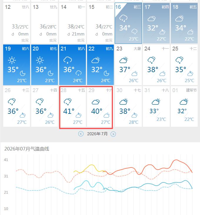 西安的高温天结束了吗？别着急，中伏还有41℃的酷暑，比重庆还要热。刚看了下未来半