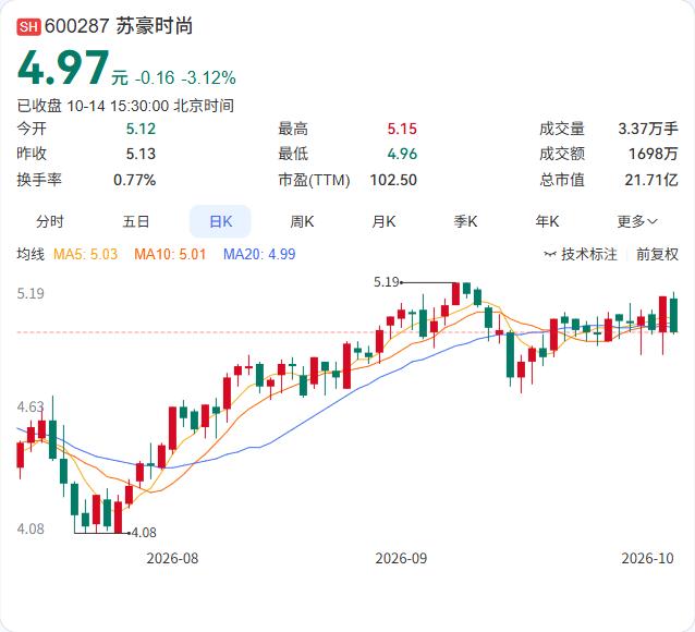 苏豪时尚正在筹划与间接控股股东苏豪控股集团的资产置换。

10月14日公告，拟置