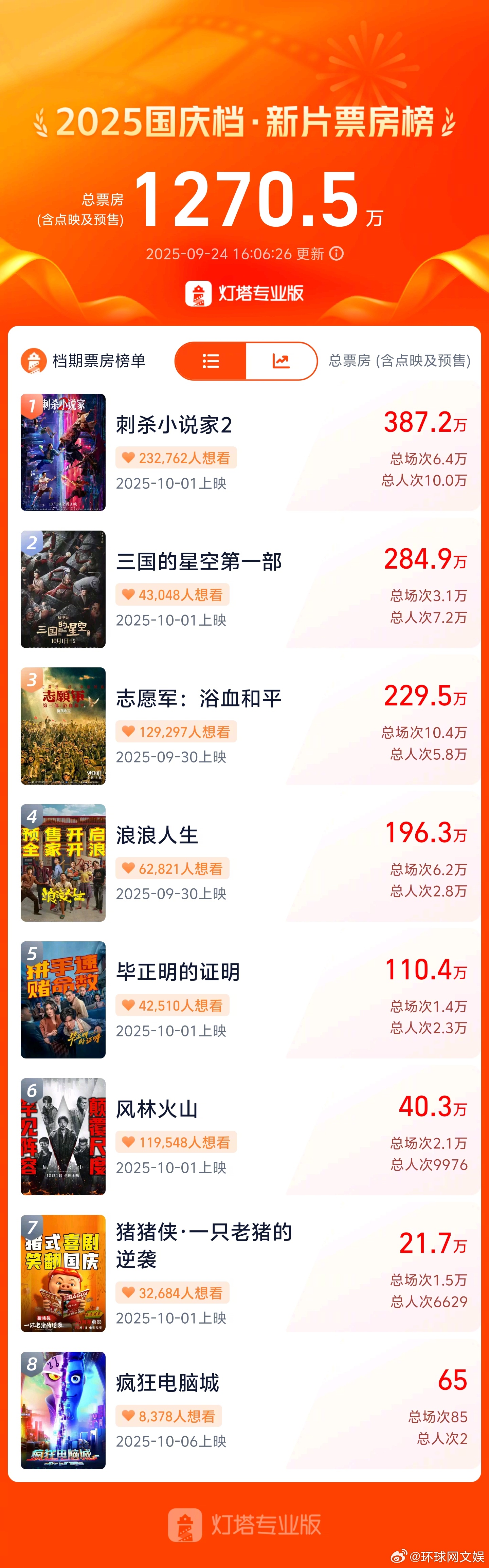 【#刺杀小说家2领跑国庆档预售# 】据灯塔专业版数据，截至9月24日16时06分