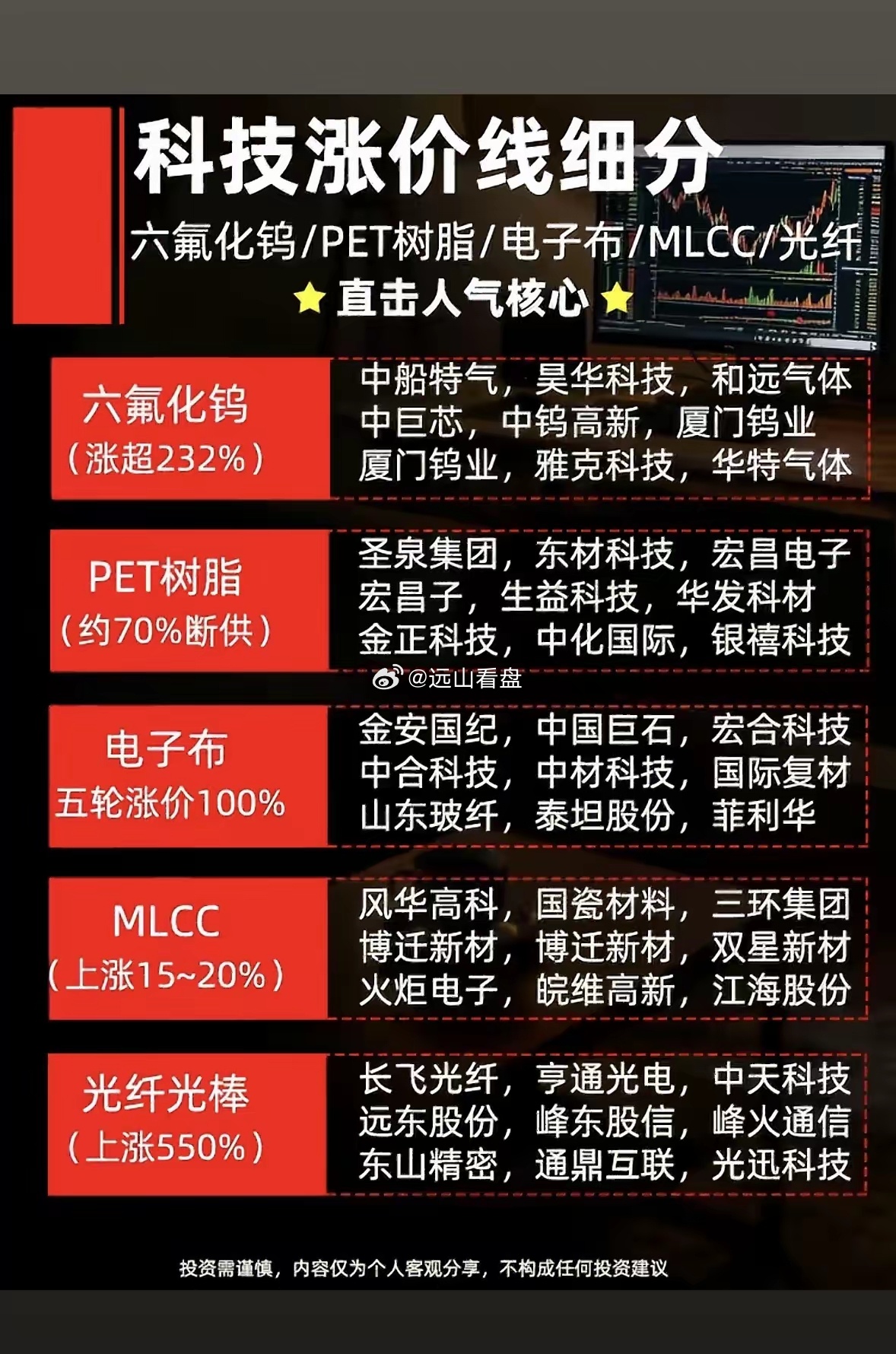 科技股飙升指南：六氟化钨、PET树脂、电子布、MLCC、光纤光棒科技股里，六氟化
